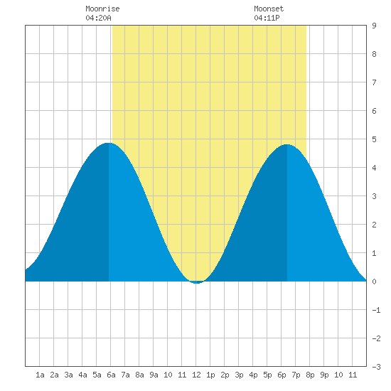 Cape May Inlet tide chart for Thursday, April 24, 2025