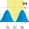 Cape May Inlet tide chart for Thursday, April 24, 2025