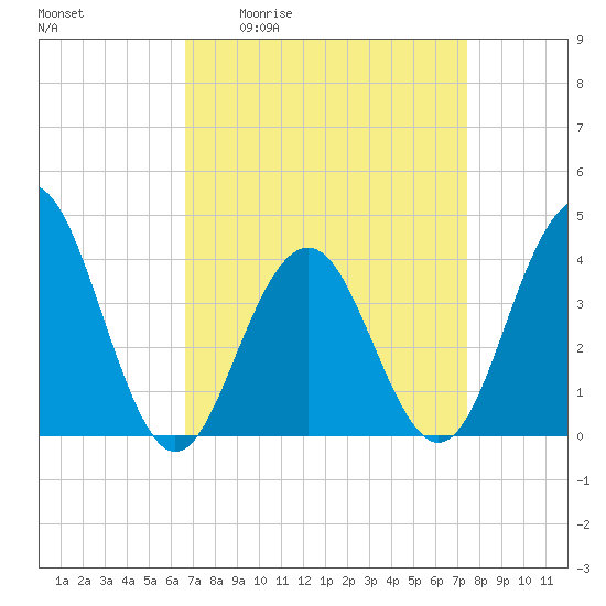 Cape May Inlet tide chart for Wednesday, April 2, 2025