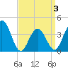 Cape May Inlet tide chart for Thursday, April 3, 2025