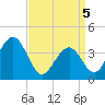 Cape May Inlet tide chart for Saturday, April 5, 2025