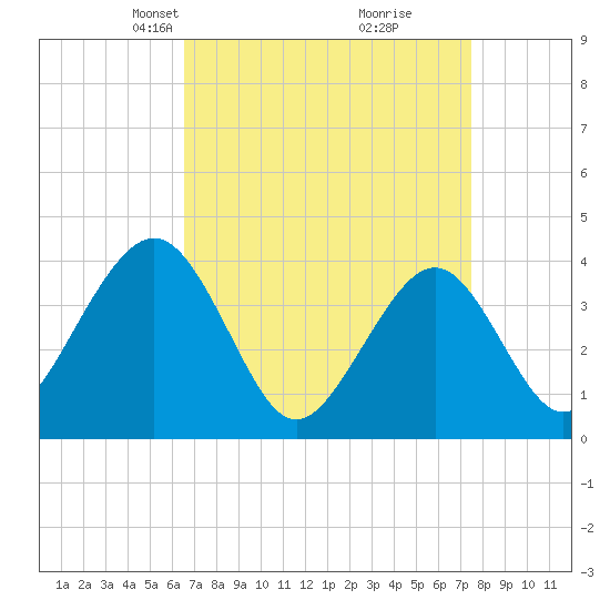 Cape May Inlet tide chart for Monday, April 7, 2025