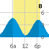 Cape May Inlet tide chart for Tuesday, April 8, 2025