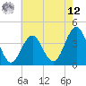 Cape May Inlet tide chart for Monday, May 12, 2025
