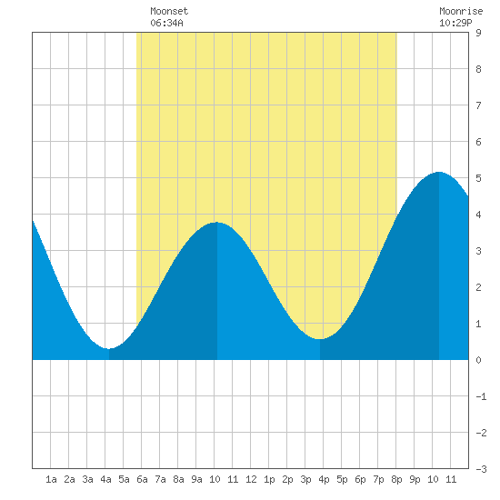 Cape May Inlet tide chart for Wednesday, May 14, 2025