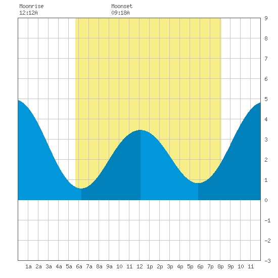 Cape May Inlet tide chart for Saturday, May 17, 2025