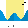 Cape May Inlet tide chart for Saturday, May 17, 2025