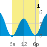 Cape May Inlet tide chart for Thursday, May 1, 2025