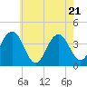 Cape May Inlet tide chart for Wednesday, May 21, 2025