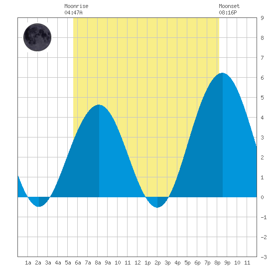 Cape May Inlet tide chart for Monday, May 26, 2025