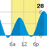 Cape May Inlet tide chart for Wednesday, May 28, 2025