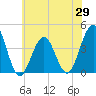Cape May Inlet tide chart for Thursday, May 29, 2025