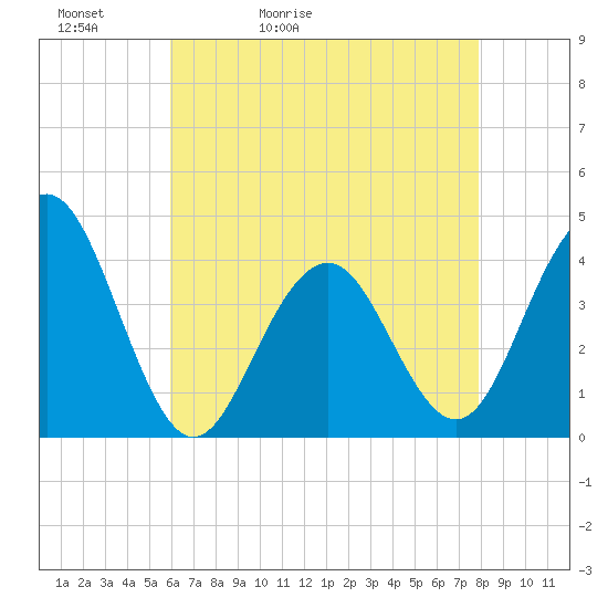 Cape May Inlet tide chart for Friday, May 2, 2025