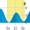 Cape May Inlet tide chart for Friday, May 2, 2025