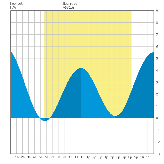 Cape May Inlet tide chart for Friday, May 30, 2025