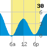Cape May Inlet tide chart for Friday, May 30, 2025