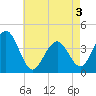 Cape May Inlet tide chart for Saturday, May 3, 2025