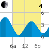 Cape May Inlet tide chart for Sunday, May 4, 2025