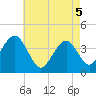 Cape May Inlet tide chart for Monday, May 5, 2025