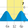 Cape May Inlet tide chart for Wednesday, May 7, 2025