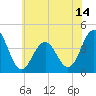 Cape May Inlet tide chart for Saturday, June 14, 2025