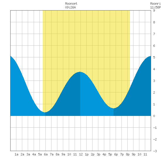 Cape May Inlet tide chart for Sunday, June 15, 2025