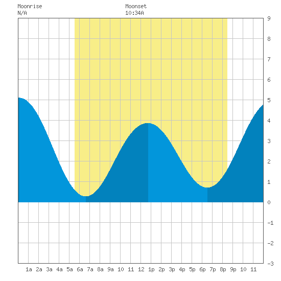 Cape May Inlet tide chart for Monday, June 16, 2025