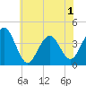 Cape May Inlet tide chart for Sunday, June 1, 2025