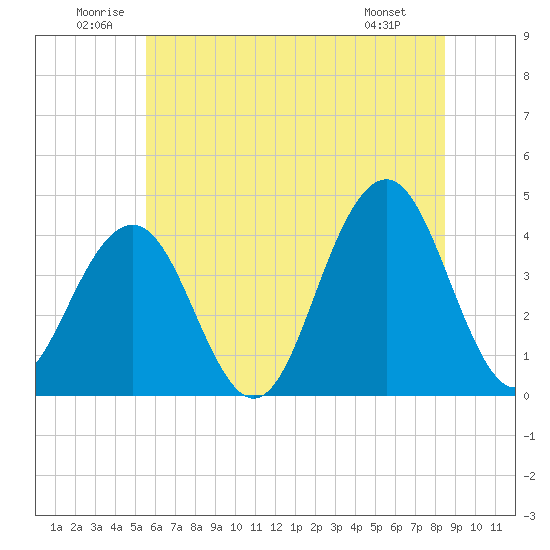 Cape May Inlet tide chart for Saturday, June 21, 2025