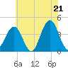 Cape May Inlet tide chart for Saturday, June 21, 2025