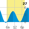 Cape May Inlet tide chart for Friday, June 27, 2025