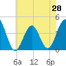 Cape May Inlet tide chart for Saturday, June 28, 2025