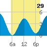 Cape May Inlet tide chart for Sunday, June 29, 2025
