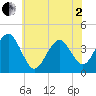 Cape May Inlet tide chart for Monday, June 2, 2025