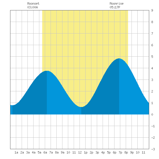 Cape May Inlet tide chart for Saturday, June 7, 2025