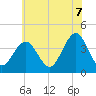 Cape May Inlet tide chart for Saturday, June 7, 2025