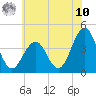 Cape May Inlet tide chart for Thursday, July 10, 2025