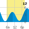 Cape May Inlet tide chart for Saturday, July 12, 2025