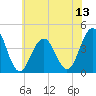 Cape May Inlet tide chart for Sunday, July 13, 2025