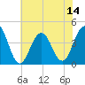 Cape May Inlet tide chart for Monday, July 14, 2025