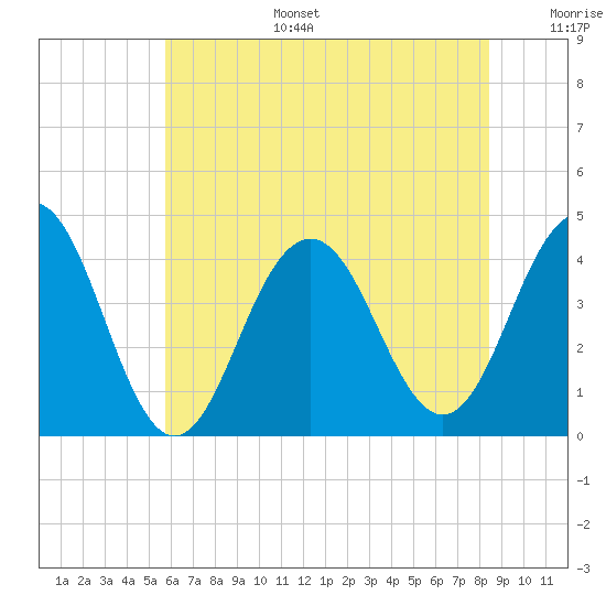 Cape May Inlet tide chart for Tuesday, July 15, 2025