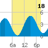 Cape May Inlet tide chart for Friday, July 18, 2025