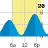Cape May Inlet tide chart for Sunday, July 20, 2025