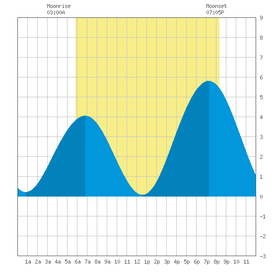 Cape May Inlet tide chart for Tuesday, July 22, 2025