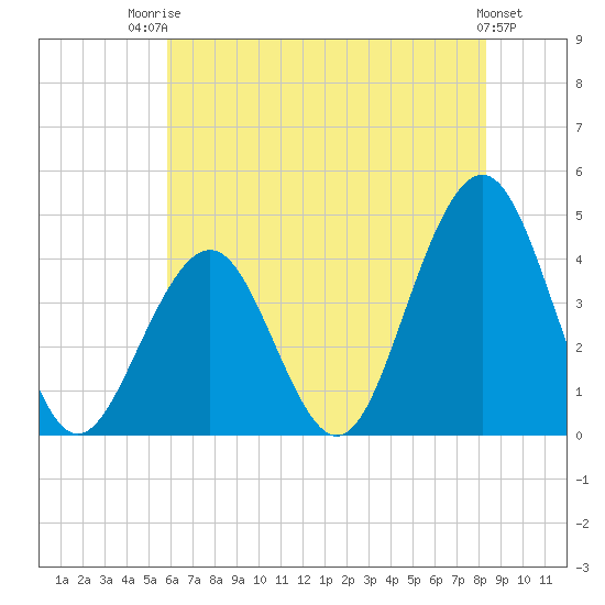 Cape May Inlet tide chart for Wednesday, July 23, 2025