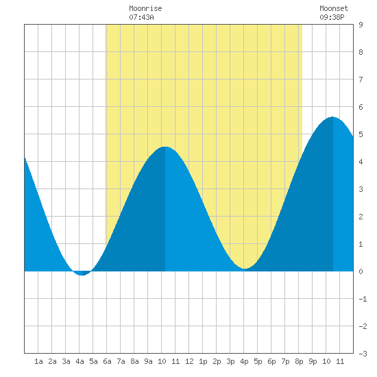 Cape May Inlet tide chart for Saturday, July 26, 2025