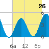 Cape May Inlet tide chart for Saturday, July 26, 2025