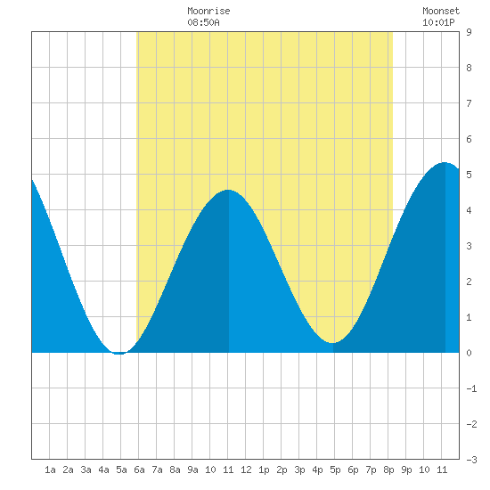 Cape May Inlet tide chart for Sunday, July 27, 2025