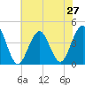 Cape May Inlet tide chart for Sunday, July 27, 2025