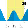 Cape May Inlet tide chart for Monday, July 28, 2025